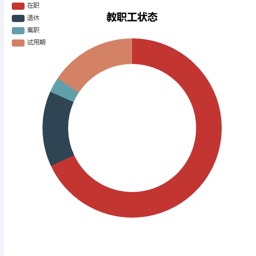 Echarts教职工状态示例
