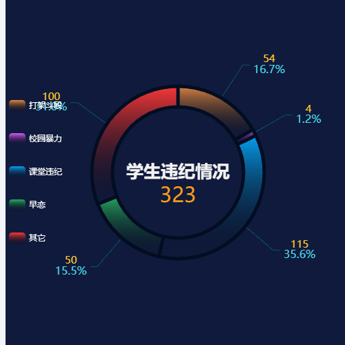 Echarts学生违纪情况示例