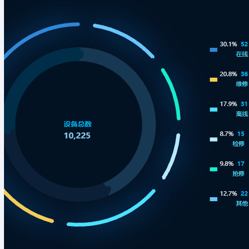 Echarts设备总数示例