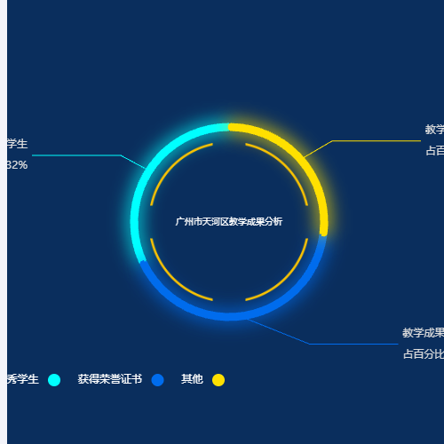 Echarts广州市天河区教学成果分析示例