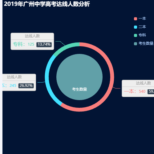 Echarts2019年广州中学高考达线人数分析示例