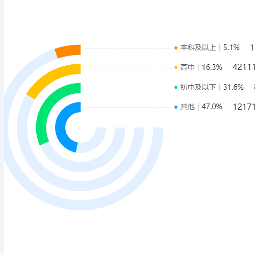 Echarts带注释的环形图示例