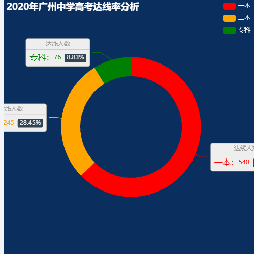 Echarts2020年广州中学高考达线率分析示例
