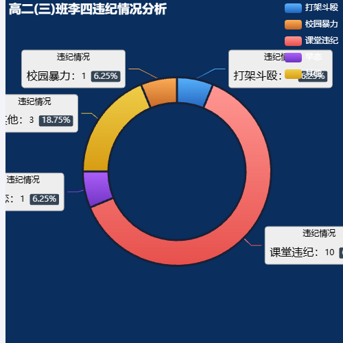 Echarts高二(三)班李四违纪情况分析示例