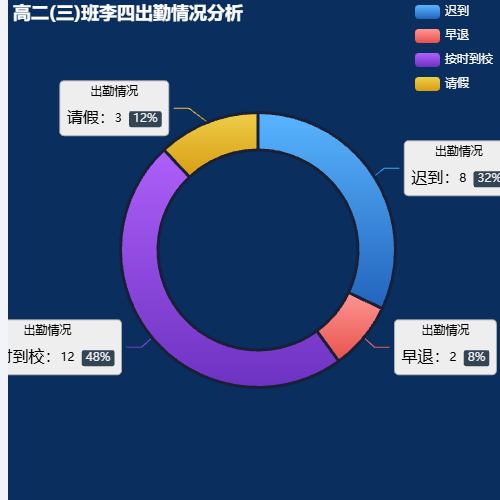 Echarts高二(三)班李四出勤情况分析示例