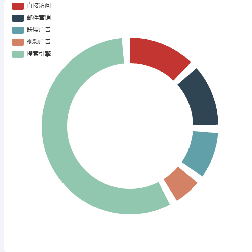Echarts饼状图分段示例