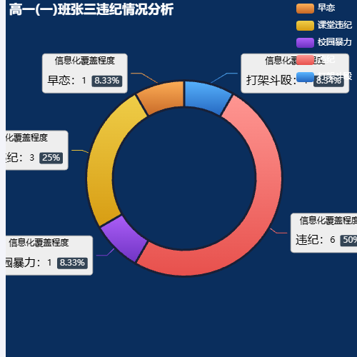 Echarts高一(一)班张三违纪情况分析示例