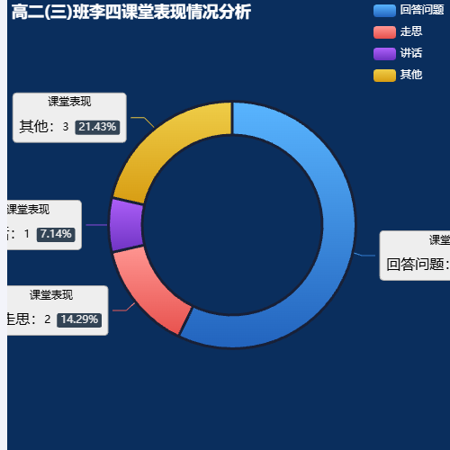 Echarts张三老师所带班级学生违纪情况分析示例