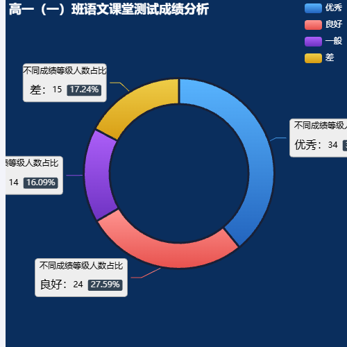 Echarts高一（一）班各科课堂测试成绩分析示例