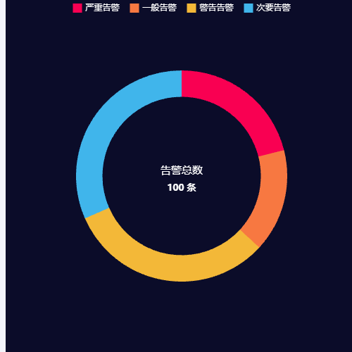 Echarts告警饼状图示例