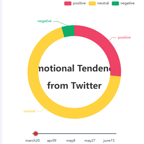 Echarts推特评论情绪分布情况饼图示例