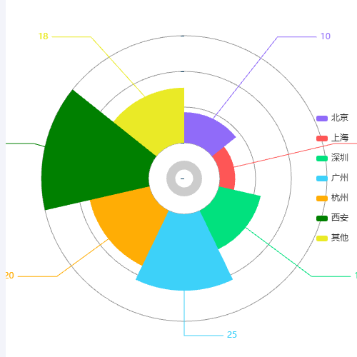 Echarts员工城市分布示例