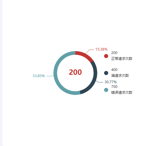 Echarts请求汇总示例