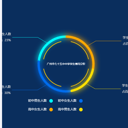 Echarts广州市七十五中中学学生情况分析示例