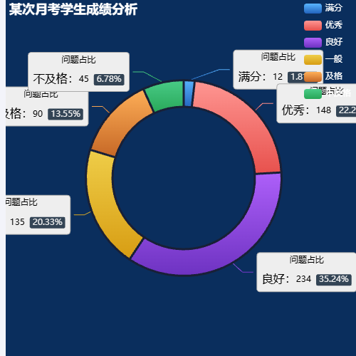Echarts某次月考学生成绩分析示例