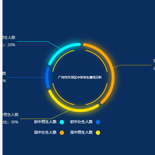 Echarts广州市天河区中学学生情况分析示例
