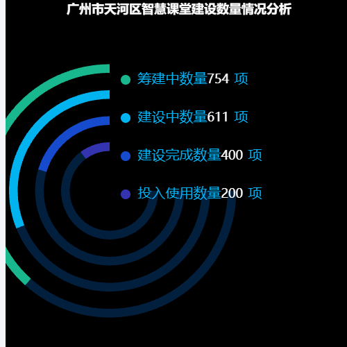 Echarts广州市天河区网络机房建设数量情况分析示例