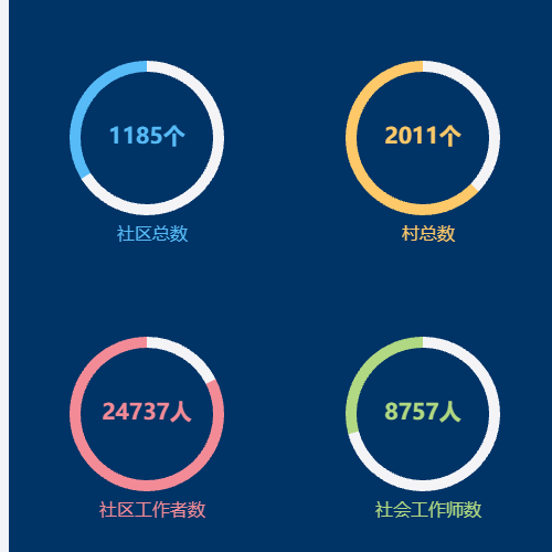 Echarts四个占比饼图示例