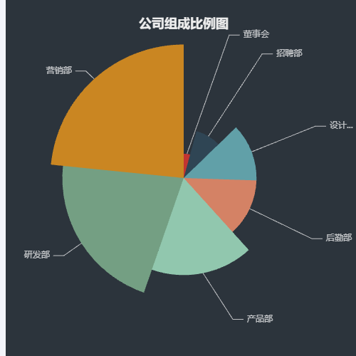Echarts公司组成比例图示例