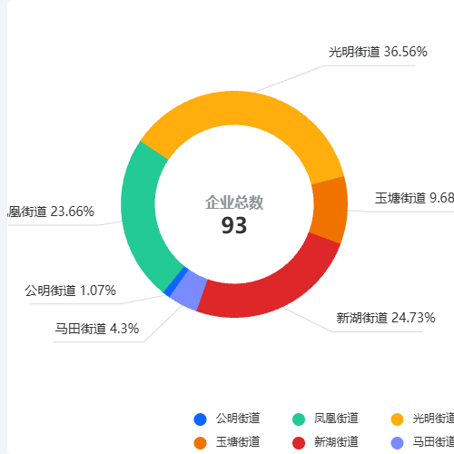 Echarts企业总数示例