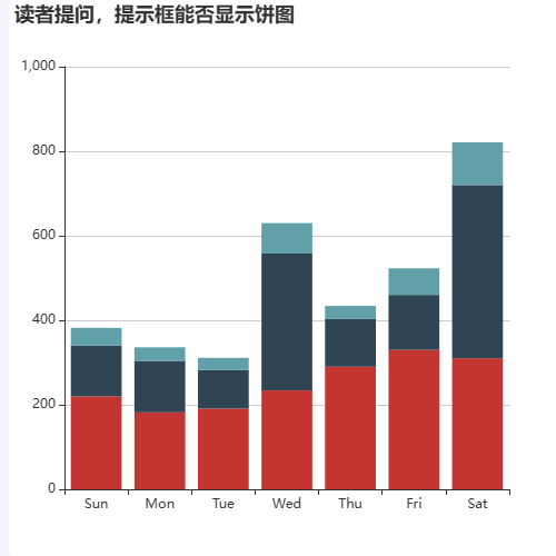 Echarts读者提问，提示框显示饼图示例