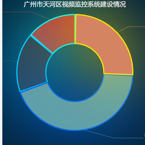 Echarts视频监控系统建设情况示例