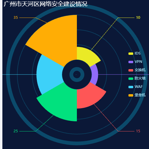 Echarts网络安全建设情况示例
