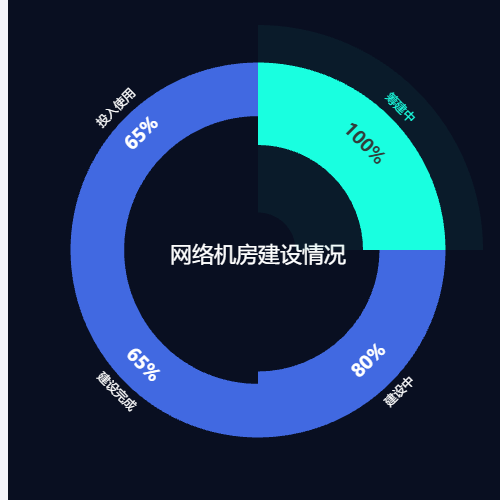 Echarts网络机房建设情况示例