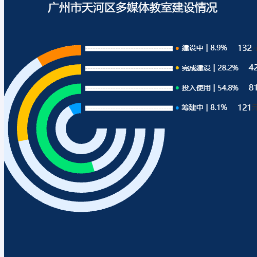 Echarts多媒体教室建设情况示例