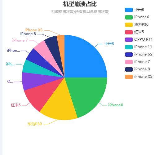 Echarts机型崩溃占比示例