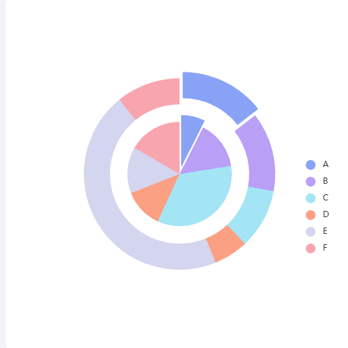 Echarts饼图嵌套示例