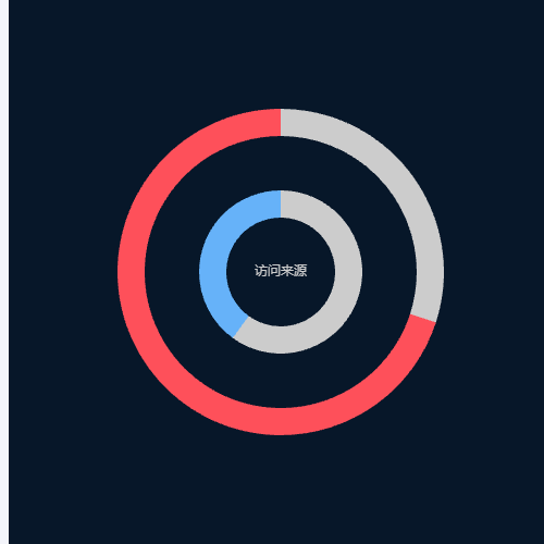 Echarts环形图示例