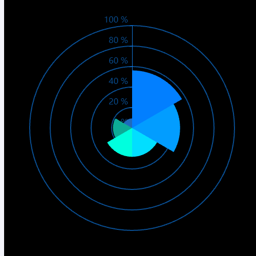 Echarts极坐标饼图示例