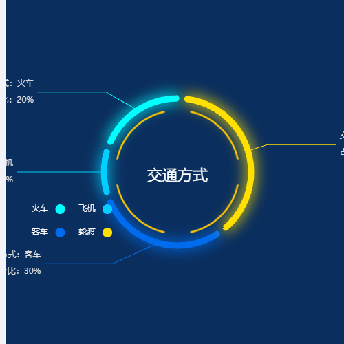 Echarts交通方式示例