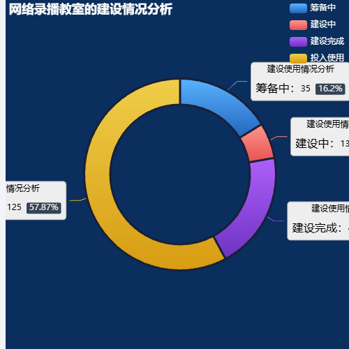 Echarts网络录播教室的建设情况分析示例