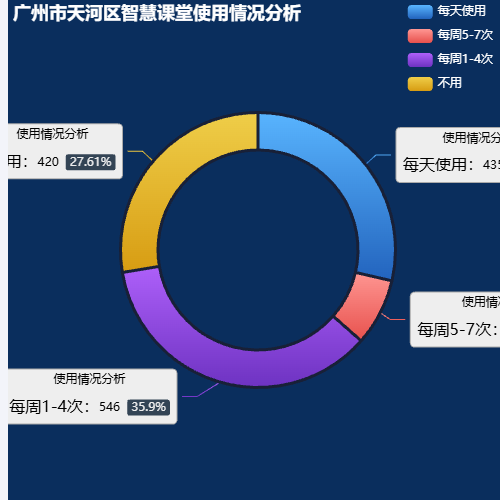 Echarts广州市天河区智慧课堂使用情况分析示例