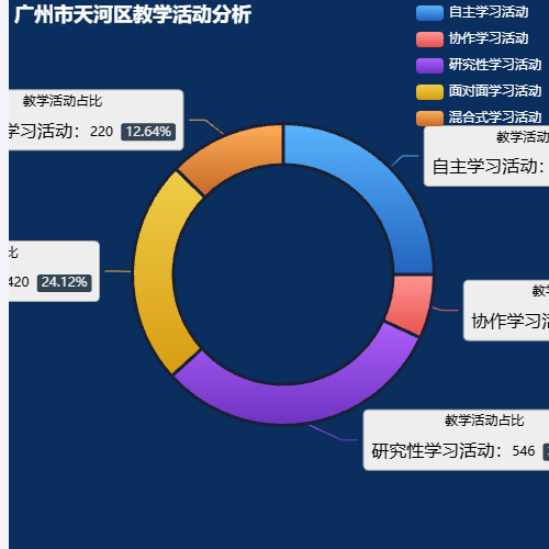 Echarts教学活动分析示例