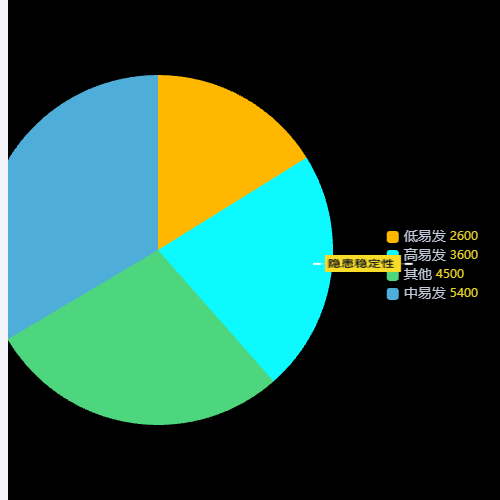 Echarts隐患稳定性示例