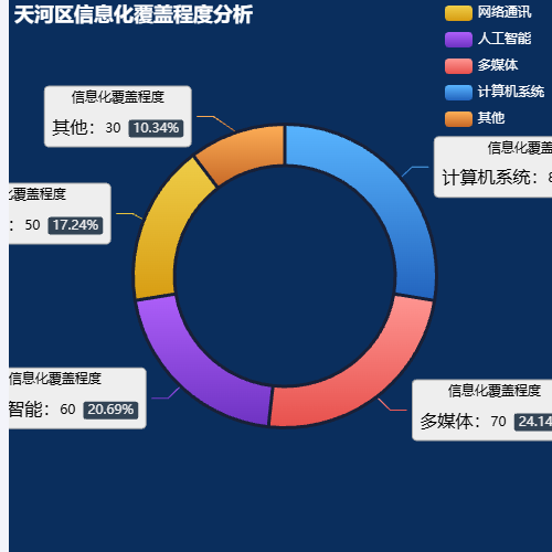 Echarts天河区信息化覆盖程度分析示例