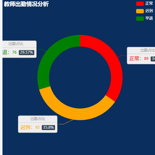 Echarts教师出勤情况分析示例