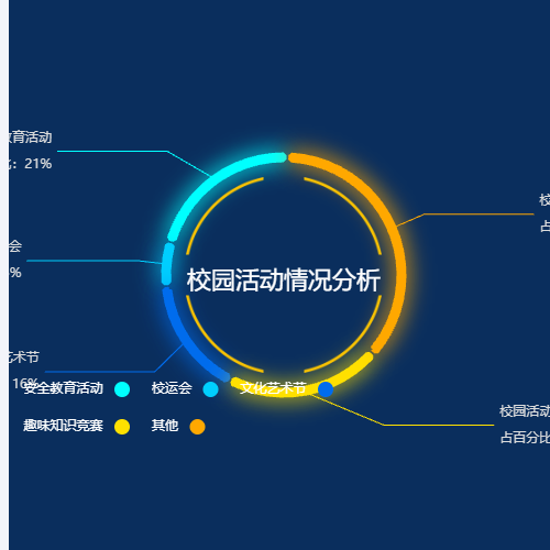 Echarts校园活动情况分析示例