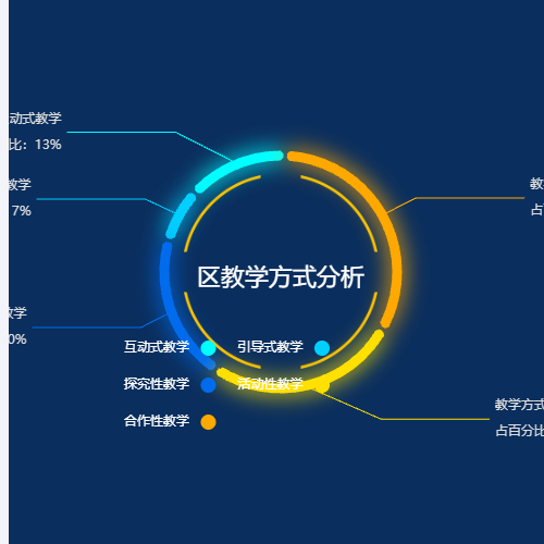 Echarts区教师职称分析示例