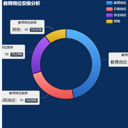 Echarts教师岗位安排分析示例