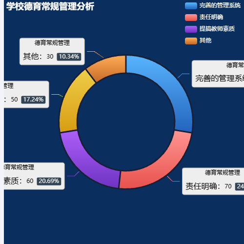 Echarts学校德育常规管理分析示例