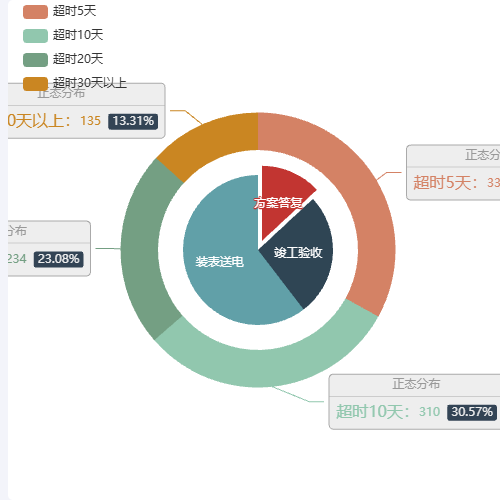 Echarts双饼正态分布示例