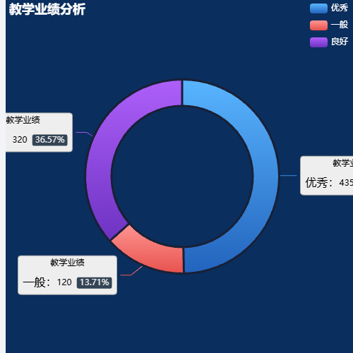 Echarts教学业绩分析示例