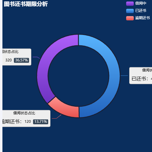 Echarts图书还书期限分析示例