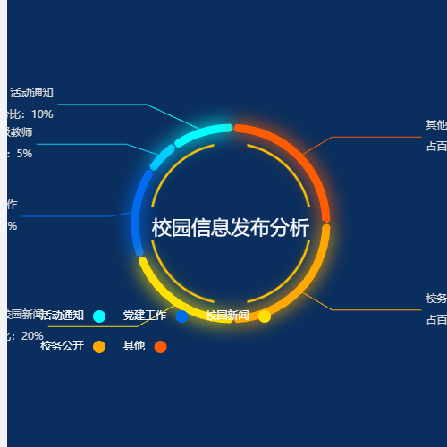 Echarts校园信息发布分析示例