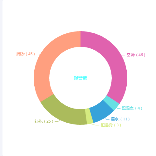 Echarts报警数示例