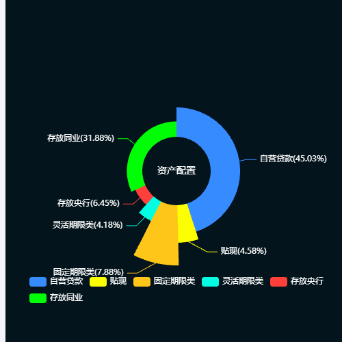 Echarts玫瑰图示例
